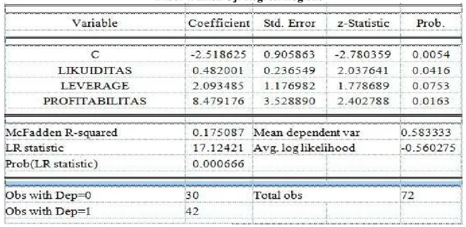 Tabel 4. Hasil Uji Regresi Logistic 