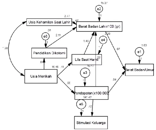 Tabel 3 menunjukkan bahwa usia menikah  ibu (r=0.30; p=0,001) , lingkar lengan atas  saat  hamil  (r=0.16;  p=0.07),  berat  badan  lahir  (r=0.37;  p&lt;0.001),  pendidikan  ibu  (r=0.41;  p&lt;0.001),  pendapatan  keluarga  (r=0.27, p=0.003) memiliki pen