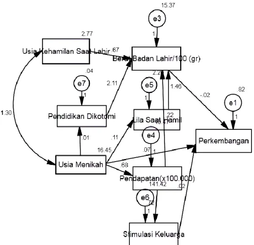 Gambar 2. Model struktural analisis jalur variabel perkembangan  Gambar  2  menunjukkan  model  struktural 