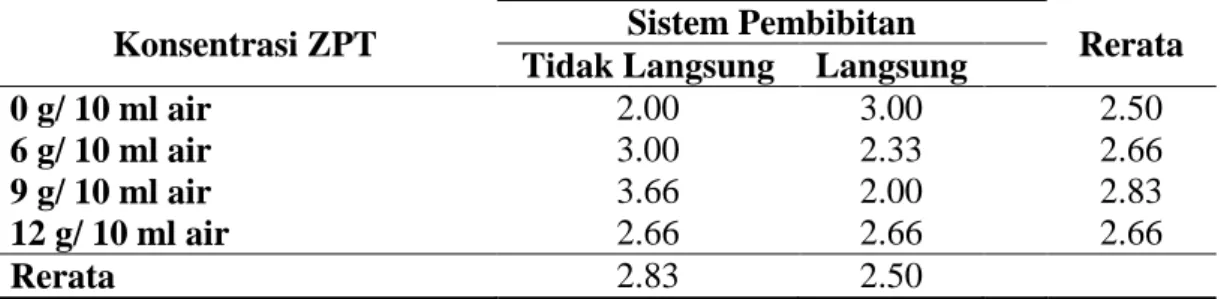 Tabel 2.  Rerata  jumlah  tunas  setek  bibit  buah  naga  pada  perbedaan  konsentrasi  ZPT dan sistem pembibitan 