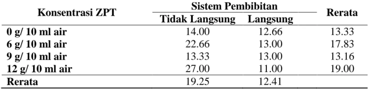 Tabel 4.  Rerata  jumlah  akar  primer  bibit  buah  naga  dengan  perbedaan  konsentrasi ZPT dan sistem pembibitan 