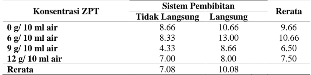 Tabel 5.  Rerata  panjang  akar  bibit  buah  naga  pada  perbedaan  konsentrasi  ZPT  dan sistem pembibitan 