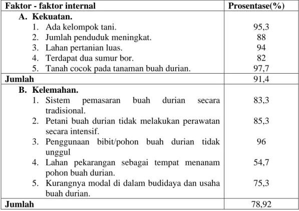 Tabel 3. Faktor - Faktor Internal 