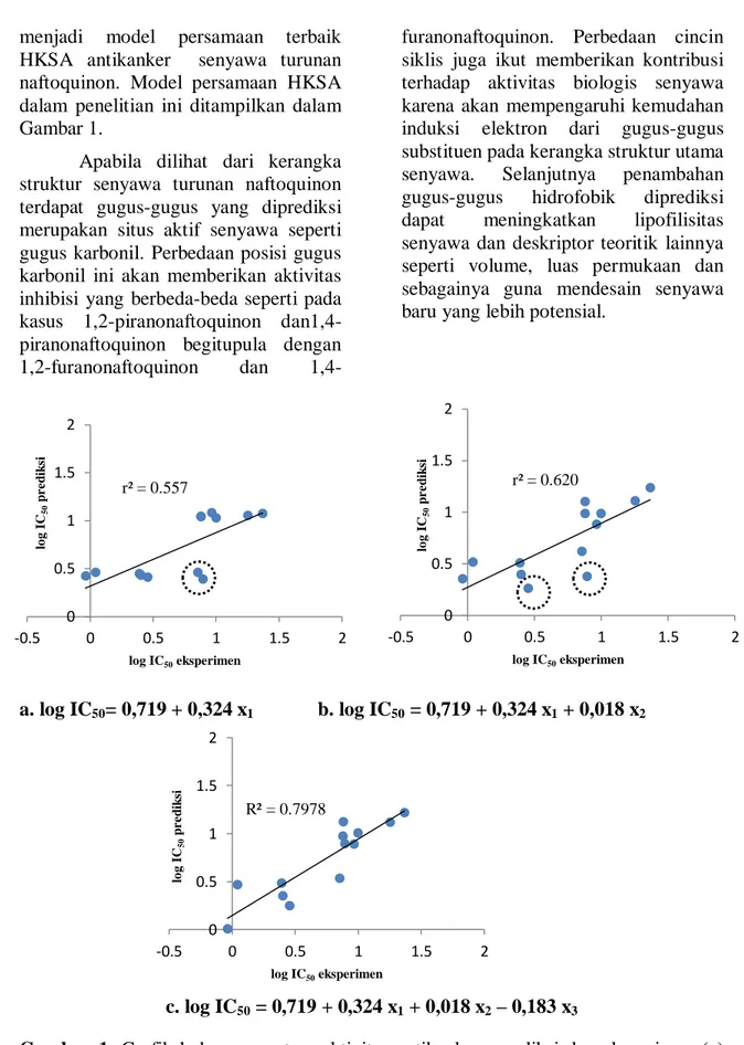 Gambar  1.  Grafik  hubungan  antara  aktivitas  antikanker    prediksi  dan  eksperimen  (a)  model 1, (b) model 2 dan (c) model 3