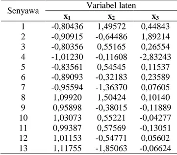 Tabel 6. Parameter statistik tiga model persamaan HKSA hasil regresi komponen utama  Model  r  r 2 adjustedr 2 SE  F hitung /F tabel PRESS 