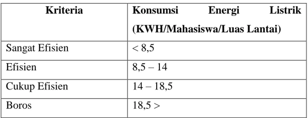 Tabel 1. Kriteria Penggunaan Energi 