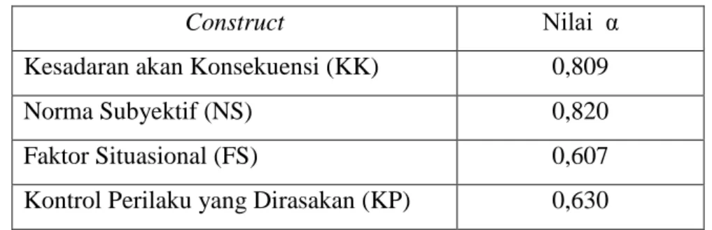 Tabel 2. Hasil Pengujian Reliabilitas 