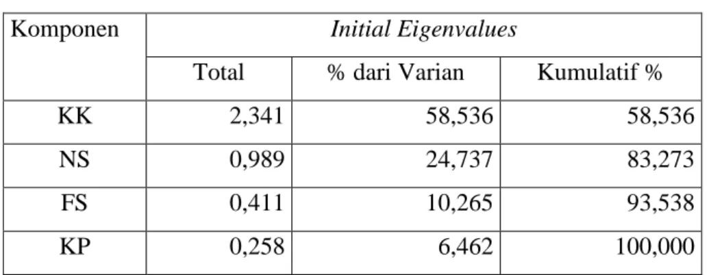 Tabel 4. Gambaran Pebedaan Total 