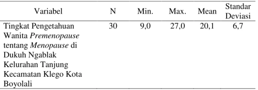Tabel 4. 1.  Nilai Mean dan Standar Deviasi  