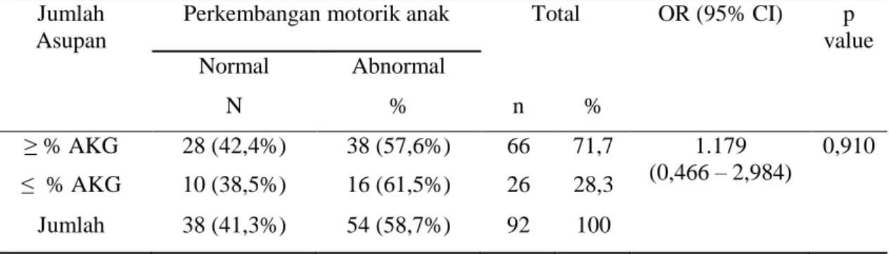 Tabel 4.5. Analisis Hubungan Jumlah asupan dengan perkembangan motorik pada anak  stunting usia 12 – 24 bulan    