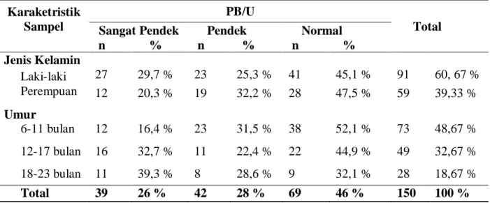Tabel 3. Distribusi Sampel Berdasarkan Variabel Penelitian di Wilayah Pesisir Kecamatan            Tallo Kota Makassar Tahun 2013 