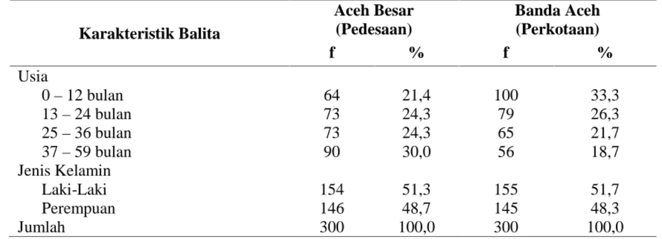 Tabel 1. Gambaran Karakteristik Balita Berdasarkan Kabupaten Aceh Besar (pedesaan) dengan Kota Banda Aceh (perkotaan) Karakteristik Balita Aceh Besar(Pedesaan) Banda Aceh(Perkotaan) f % f % Usia 0 – 12 bulan 13 – 24 bulan 25 – 36 bulan 37 – 59 bulan 647373