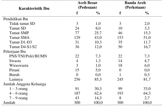 Tabel 2. Gambaran Karakteristik Ibu Berdasarkan Kabupaten Aceh Besar (pedesaan) dengan Kota Banda Aceh (perkotaan)