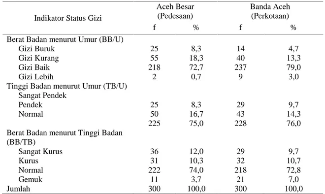 Tabel  3. Distribusi  Status  Gizi  Balita  menurut  Indikatornya  pada  Kabupaten  Aceh  Besar (pedesaan) dengan Kota Banda Aceh (perkotaan)