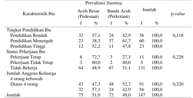 Tabel  5.  Hubungan  Karakteristik  Ibu  dengan  Prevalensi Stunting pada  Balita  antara  Kabupaten Aceh Besar dengan Kota Banda Aceh