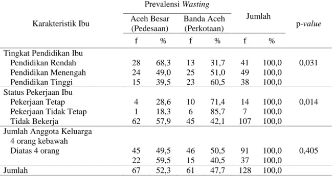 Tabel  6 memperlihatkan  bahwa  status gizi  balita  berdasarkan  prevalensi wasting tidak  jauh  berbeda  dengan  prevalensi underweight maupun stunting