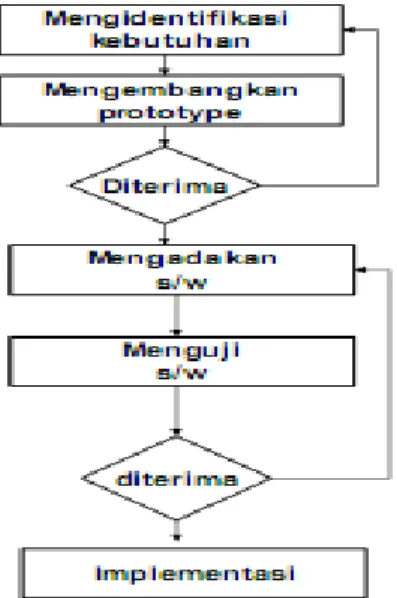 Gambar 3.3 Siklus Hidup Model Prototype 