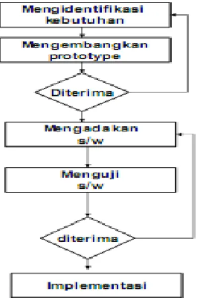 Gambar 3.3 Siklus Hidup Model Prototype 