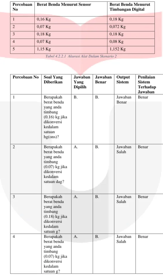 Tabel 4.2.2.1  Akurasi Alat Dalam Skenario 2 