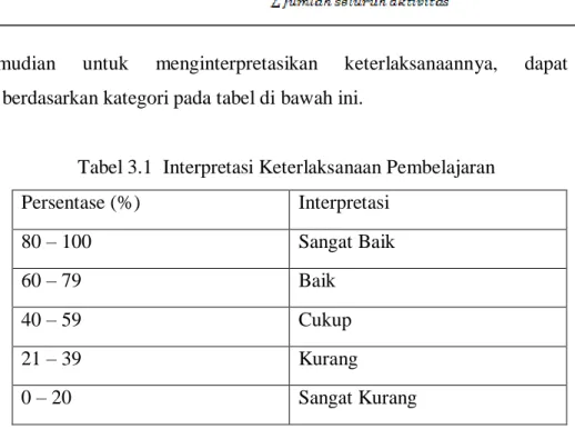 Tabel 3.1  Interpretasi Keterlaksanaan Pembelajaran  