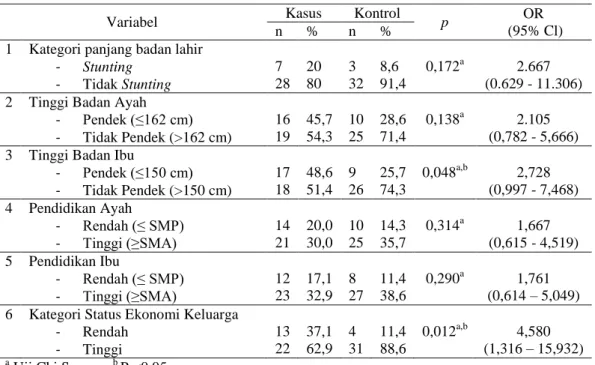 Tabel 3.Besar risiko panjang badan lahir, tinggi badan orangtua, pendidikan orangtua dan status  ekonomi keluarga terhadap kejadian stunting 