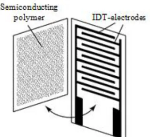 Figure 1.9  Piezoresistive  sensing  combining  IDT  and  semiconductor polymer 