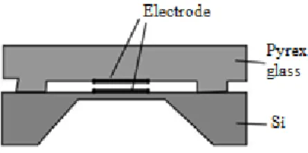 Figure 1.10  Capacitive sensing structure 