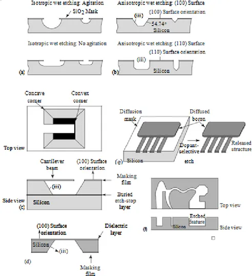 Figure  1.1  Bulk  silicon  micromachining.  (a)  Isotropical  etching,  (b)  Anisotropic  etching,  (c)  Anisotropic  etching  with  buried  etch-stop  layer,  (d)  Dielectric membrane  released by back-side bulk etching, (e) Dopant-dependant wet etching,