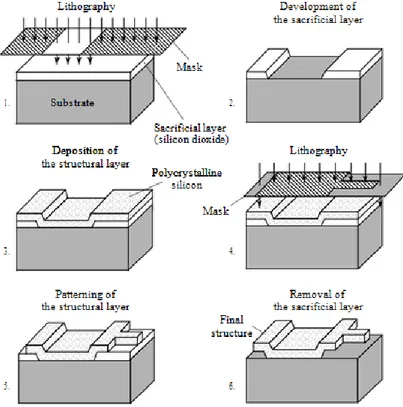 Figure 1.2 Processing steps of typical surface micromachining 