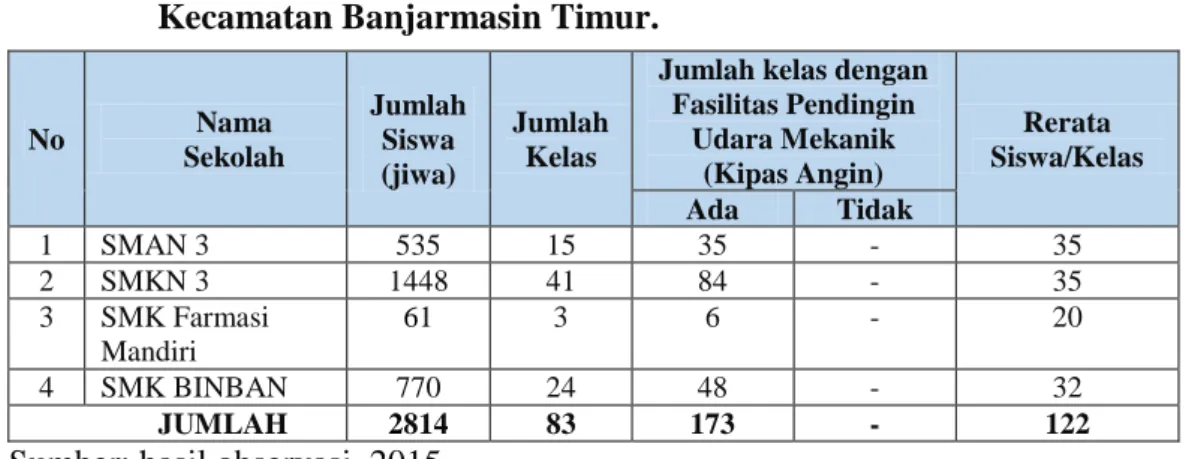 Tabel 1.  Jumlah  Siswa,  Jumlah  Kelas  dan  Jumlah  Kelas  dengan  Fasilitas  Pendingin  Udara  Mekanik  (Kipas  Angin)  di  Tingkat  SMA  Kecamatan Banjarmasin Timur