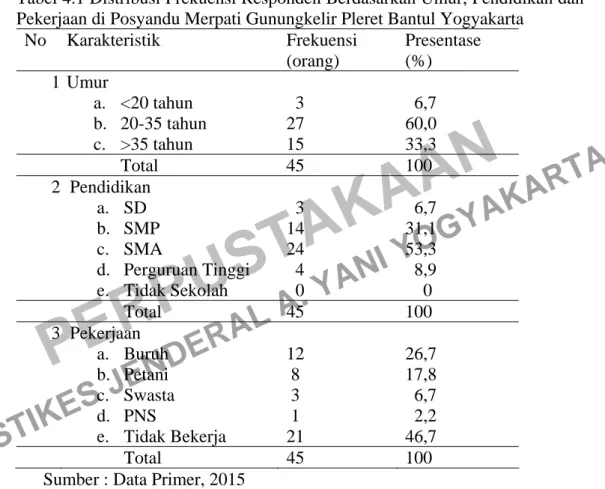 Tabel 4.1 Distribusi Frekuensi Responden Berdasarkan Umur, Pendidikan dan  Pekerjaan di Posyandu Merpati Gunungkelir Pleret Bantul Yogyakarta 