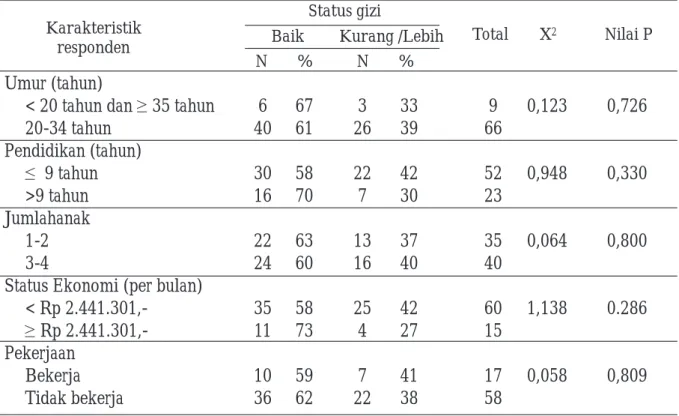 Tabel 1. Hubungan Karakteristik ibu dengan status gizi balita Status gizi