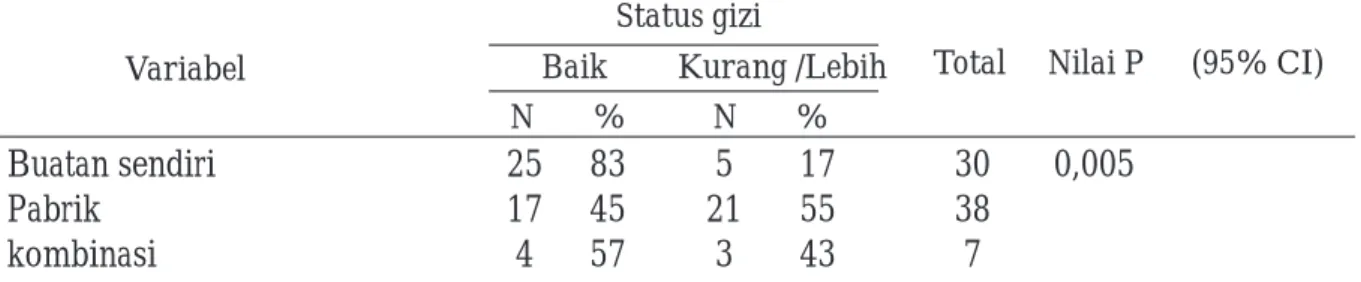 Tabel 3. menunjukkan sebagian besar ibu yang memberikan MP ASI tepat di usia 6 bulan  mempunyai balita  status gizi baik (94%)
