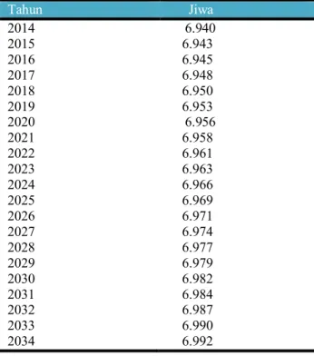 Tabel 3. Proyeksi Jumlah Penduduk Perumahan PT.Vale Indonesia Tbk tahun 2014 – 2034  