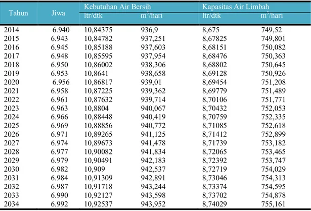 Tabel 4. Proyeksi Kapasitas Air Limbah Perumahan PT.Vale Indonesia Tbk tahun 2014 – 2034  