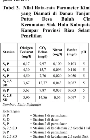 Tabel 3.    Nilai  Rata-rata  Parameter  Kimia  yang  Diamati  di  Danau  Tanjung  Putus  Desa  Buluh  Cina  Kecamatan  Siak  Hulu  Kabupaten  Kampar  Provinsi  Riau  Selama  Penelitian 