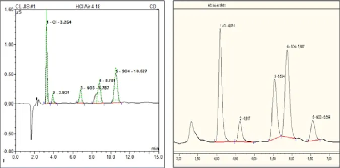Gambar 1: Kromatogram IC DIONEX ICS5000 untuk parameter Cl , NO , dan SO , (a) IC dengan eluen 3 4                   campuran Na CO  2,7mM dan NaHCO  3mM,  (b) IC menggunakan  ECG dan Carbonate Removal 2 3 3