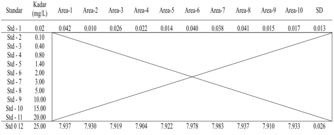Tabel 3: Penentuan limit of linearity (LoL)