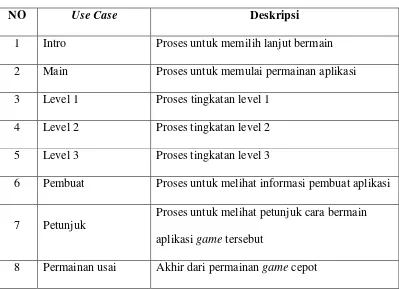 Tabel 3.1 Definisi Use Case 