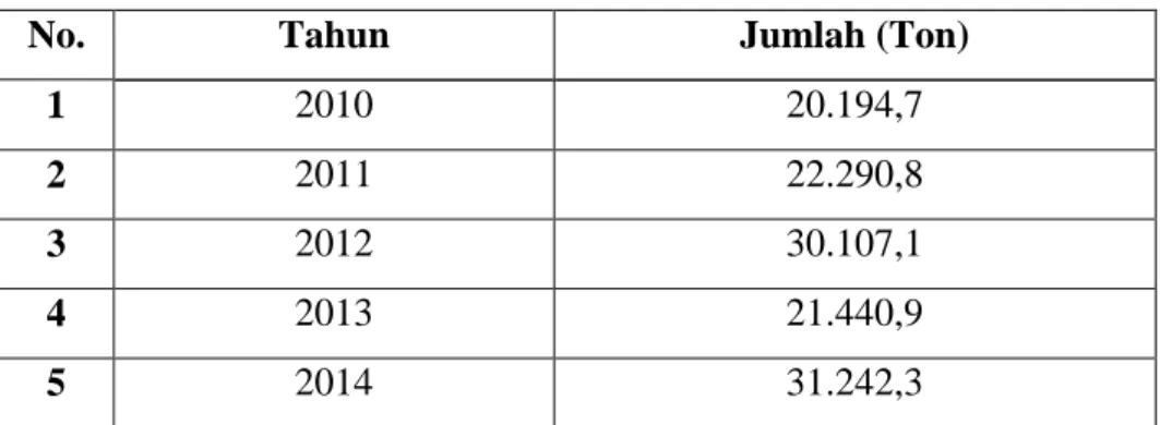 Tabel 1. Data impor hexamine 2010-2014 
