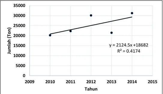 Gambar 1. Grafik impor hexamine 2010-2014 