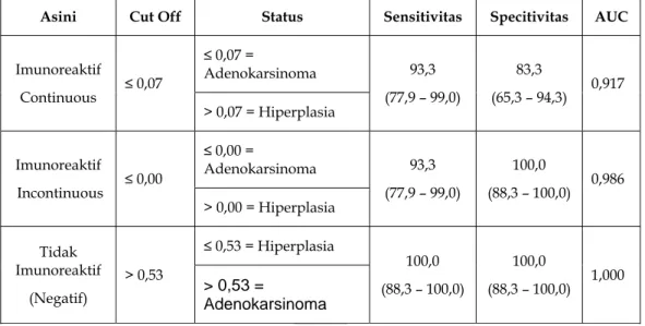 Tabel 5. Hasil prediksi arah perjalanan hiperplasia prostat untuk asini imunoreaktif  continuous, imunoreatif incontinuous dan tidak imunoreaktif 