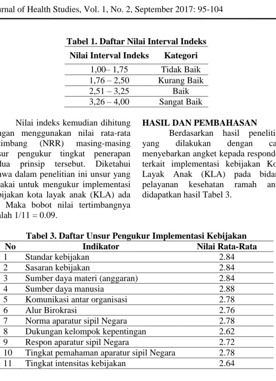 Tabel 1. Daftar Nilai Interval Indeks  Nilai Interval Indeks  Kategori 