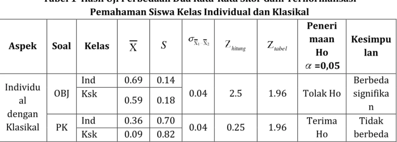 Tabel 1  Hasil Uji Perbedaan Dua Rata-Rata Skor Gain Ternormalisasi   Pemahaman Siswa Kelas Individual dan Klasikal 