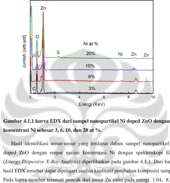 Gambar 4.1.1 kurva EDX dari sampel nanopartikel Ni doped ZnO dengan  konsentrasi Ni sebesar 3, 6, 10, dan 20 at %