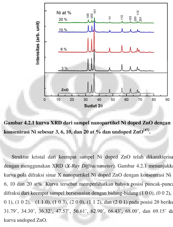 Gambar 4.2.1 kurva XRD dari sampel nanopartikel Ni doped ZnO dengan  konsentrasi Ni sebesar 3, 6, 10, dan 20 at % dan undoped ZnO [47] 