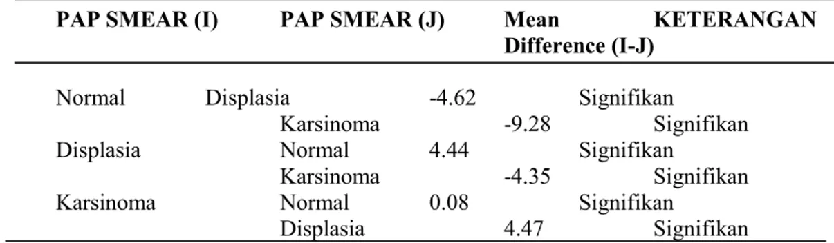 Tabel 6. Hasil Uji Post Hoc LSD Protein E6 pada sediaan sitologi Pap-smear normal,  displasia dan karsinoma serviks uteri jenis epidermoid 