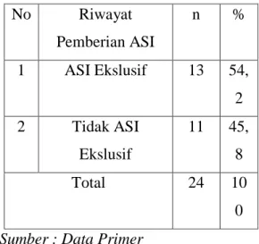 Tabel  1  Distribusi  Frekuensi  Balita  Stunting  Berdasarkan  Riwayat  Pemberian  ASI  Di  Wilayah  Kerja  Puskesmas  Teku  Kecamatan  Balantak  Utara Kabupaten Banggai Tahun 2014 