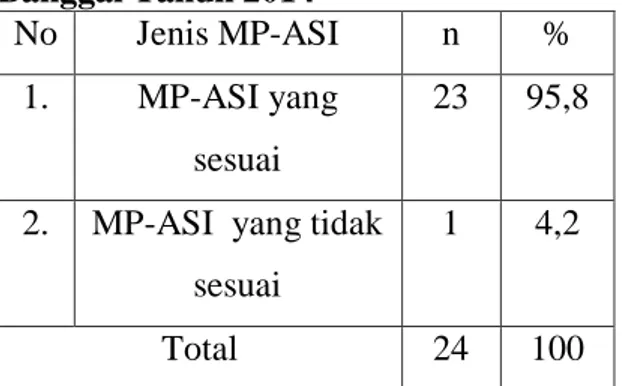 Tabel  2    Distribusi  Frekuensi  Balita  Stunting  Berdasarkan  Jenis  MP-ASI    Di  Wilayah  Kerja  Puskesmas  Teku  Kecamatan  Balantak  Utara  Kabupaten  Banggai Tahun 2014 