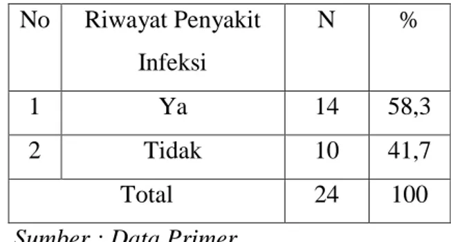 Tabel  3  Distribusi  Frekuensi  Balita  Stunting Berdasarkan Riwayat Penyakit  Infeksi  Di  Wilayah  Kerja  Puskesmas  Teku  Kecamatan  Balantak  Utara  Kabupaten Banggai Tahun 2014 